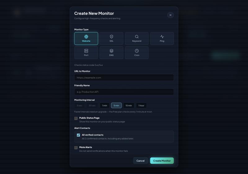 The Create New Monitor dialog. A Monitor Type picker offers Website, SSL, Keyword, Ping, Port, DNS and Cron. Below are fields for the URL and a friendly name, a monitoring interval row where 5 sec and 30 sec are greyed out and 5 min is selected, a Public Status Page checkbox, an Alert Contacts section with All verified contacts ticked, and a Mute Alerts checkbox.