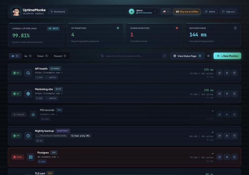 The UptimeMonke dashboard listing six monitors. A summary row reads 99.81% overall uptime over 24 hours, 4 monitors up, 1 down, 144 ms average response. Below it each monitor shows a status pill, its type, its address and its response time: API health 175 ms, Marketing site 170 ms, MX records paused, Nightly backup with a copyable ping URL, Postgres marked down in red, and a TLS cert row.
