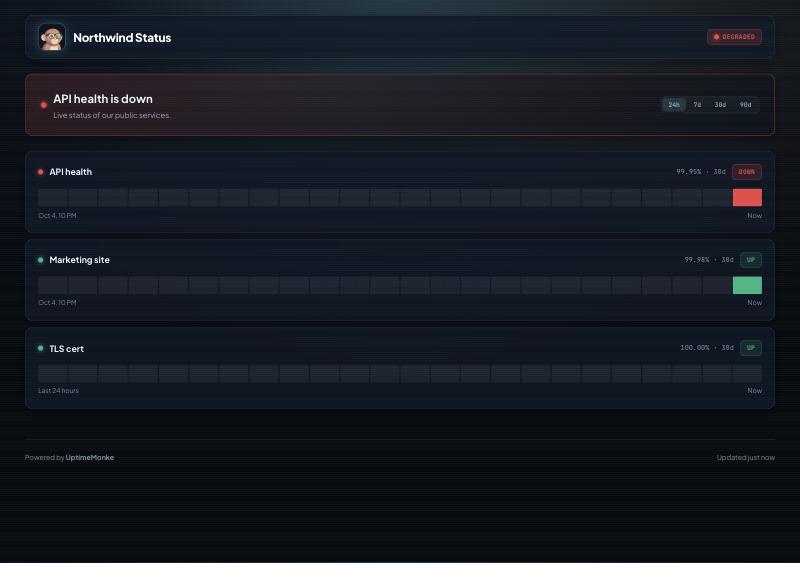 A public status page titled Northwind Status, badged DEGRADED, with the headline API health is down. Range tabs read 24h, 7d, 30d and 90d with 24h selected. Three monitors are listed with uptime bars: API health marked down with a red bar at the right-hand end, Marketing site up with a green bar, and TLS cert up. The footer reads Powered by UptimeMonke, updated just now.